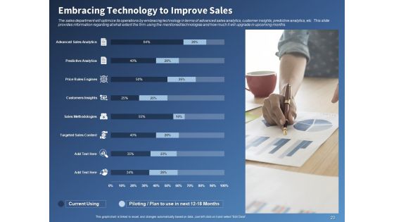 Performance Assessment And Sales Initiative Report Ppt PowerPoint Presentation Complete Deck With Slides