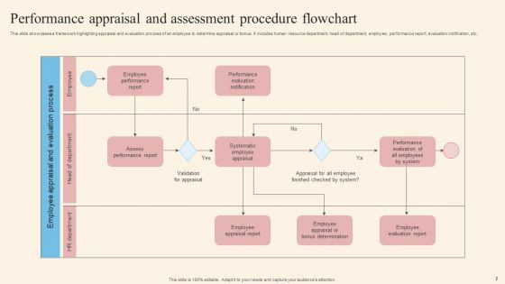Performance Assessment Procedure Ppt PowerPoint Presentation Complete Deck With Slides