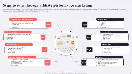 Performance Based Advertising Ppt PowerPoint Presentation Complete Deck With Slides