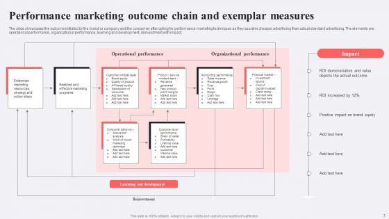 Performance Based Advertising Ppt PowerPoint Presentation Complete Deck With Slides