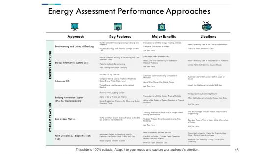 Performance Evaluation In Energy Sector Ppt PowerPoint Presentation Complete Deck With Slides