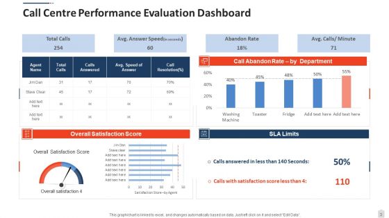 Performance Evaluation Measurement Social Ppt PowerPoint Presentation Complete Deck With Slides