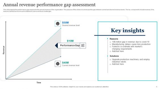 Performance Gap Assessment Ppt PowerPoint Presentation Complete Deck With Slides