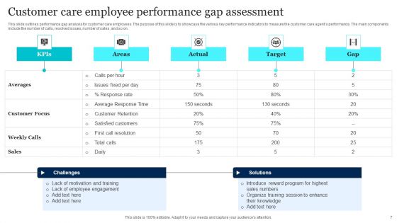 Performance Gap Assessment Ppt PowerPoint Presentation Complete Deck With Slides