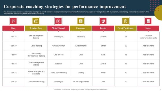 Performance Improvement Strategies Ppt PowerPoint Presentation Complete Deck With Slides