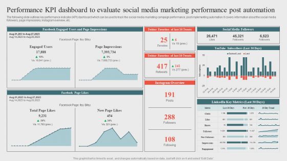 Performance Kpi Dashboard To Evaluate Social Mediaoptimizing Business Processes Through Automation Slides PDF
