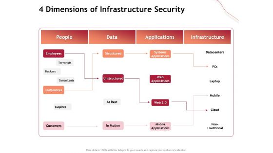 Performance Measuement Of Infrastructure Project 4 Dimensions Of Infrastructure Security Infographics PDF