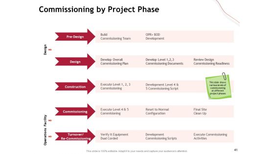 Performance Measuement Of Infrastructure Project Ppt PowerPoint Presentation Complete Deck With Slides