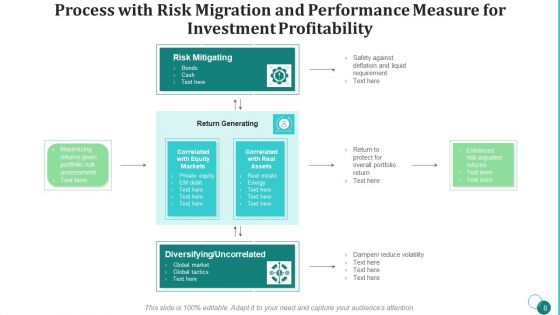Performance Measure For Investment Profitability Idea Generation Ppt PowerPoint Presentation Complete Deck With Slides