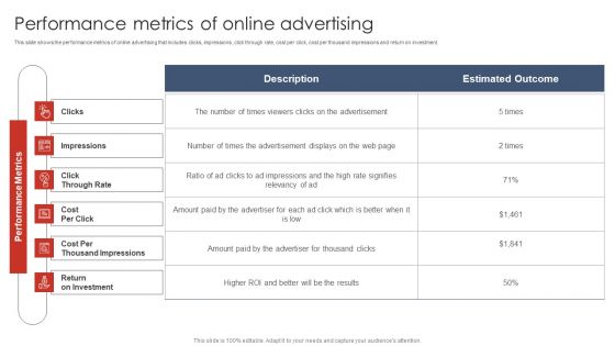 Performance Metrics Of Online Advertising Digital Marketing Strategy Deployment Download PDF