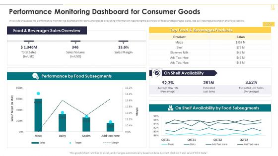 Performance Monitoring Dashboard For Consumer Goods Themes PDF