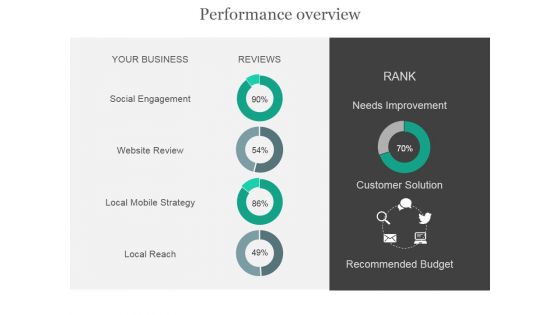 Performance Overview Ppt PowerPoint Presentation Visual Aids