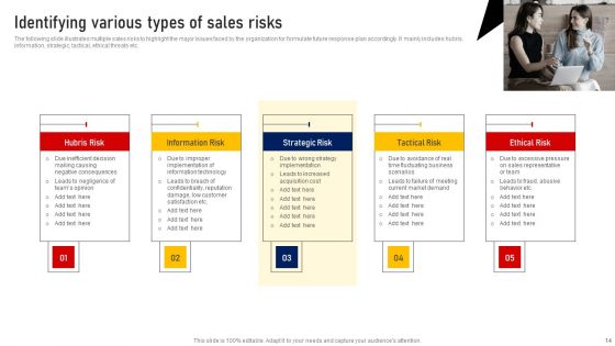 Performing Sales Risk Analysis Procedure Ppt PowerPoint Presentation Complete Deck With Slides