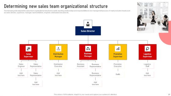 Performing Sales Risk Analysis Procedure Ppt PowerPoint Presentation Complete Deck With Slides