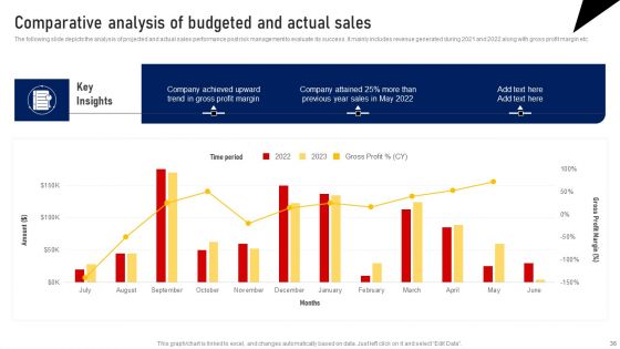 Performing Sales Risk Analysis Procedure Ppt PowerPoint Presentation Complete Deck With Slides