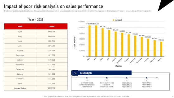 Performing Sales Risk Analysis Procedure Ppt PowerPoint Presentation Complete Deck With Slides