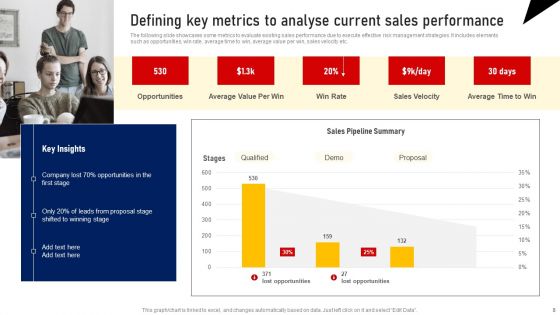 Performing Sales Risk Analysis Procedure Ppt PowerPoint Presentation Complete Deck With Slides