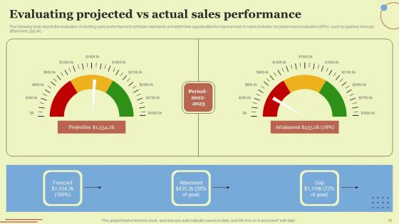 Performing Sales Risk Analysis To Increase Revenue Ppt PowerPoint Presentation Complete Deck With Slides