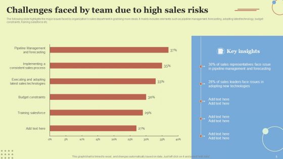 Performing Sales Risk Analysis To Increase Revenue Ppt PowerPoint Presentation Complete Deck With Slides