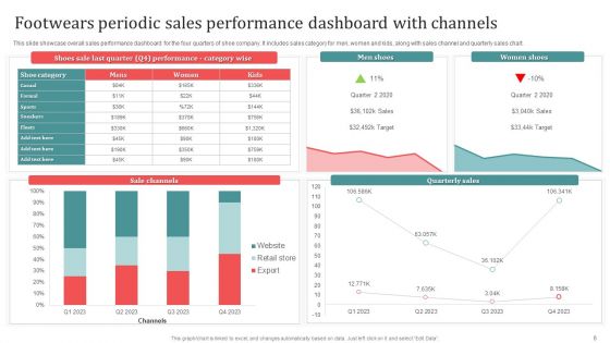 Periodic Performance Ppt PowerPoint Presentation Complete Deck With Slides