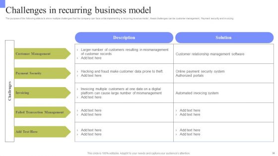Periodic Revenue Model Ppt PowerPoint Presentation Complete Deck With Slides