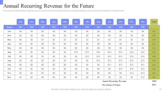 Periodic Revenue Model Ppt PowerPoint Presentation Complete Deck With Slides
