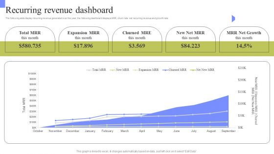 Periodic Revenue Model Recurring Revenue Dashboard Infographics PDF