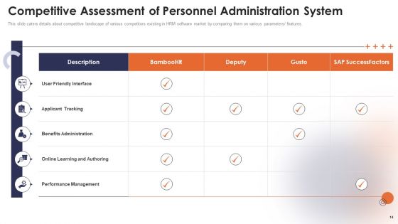 Personnel Administration System Investment Funding Elevator Pitch Deck Ppt PowerPoint Presentation Complete Deck With Slides