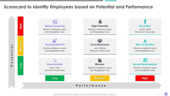 Personnel Assessment Scorecard Ppt PowerPoint Presentation Complete Deck With Slides
