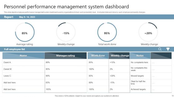 Personnel Performance Management Ppt PowerPoint Presentation Complete Deck With Slides