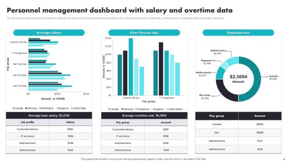 Personnel Salary Dashboard Ppt PowerPoint Presentation Complete Deck With Slides
