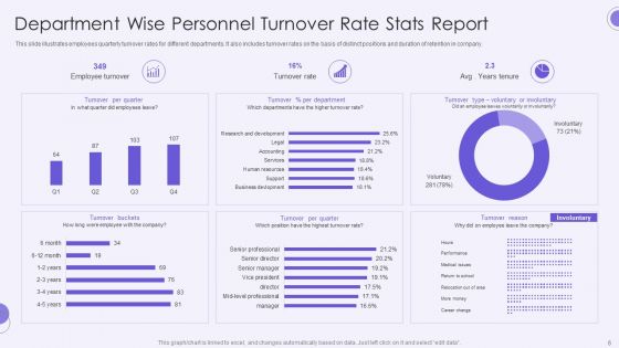 Personnel Stats Ppt PowerPoint Presentation Complete Deck With Slides