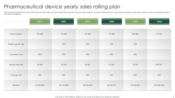 Pharmaceutical Device Sales Plan Ppt PowerPoint Presentation Complete Deck With Slides