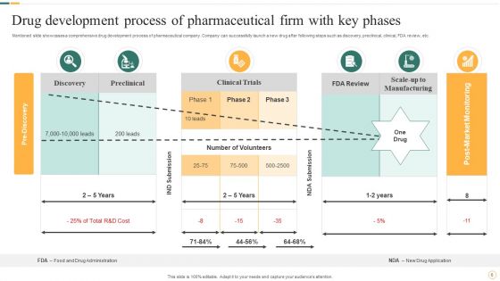 Pharmaceutical Drug Development Ppt PowerPoint Presentation Complete Deck With Slides