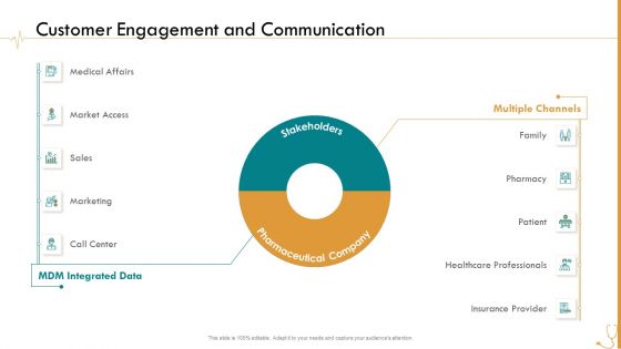 Pharmaceutical Management Customer Engagement And Communication Ppt Layouts Graphics PDF