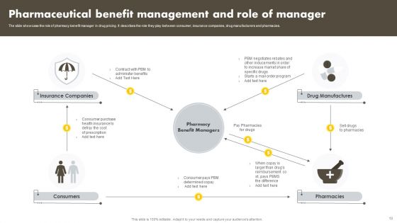 Pharmaceutical Management Ppt PowerPoint Presentation Complete Deck With Slides