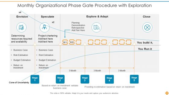 Phase Gate Procedure Development Testing Ppt PowerPoint Presentation Complete Deck With Slides