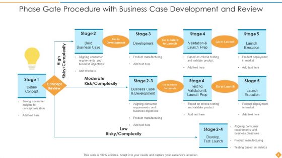 Phase Gate Procedure Development Testing Ppt PowerPoint Presentation Complete Deck With Slides