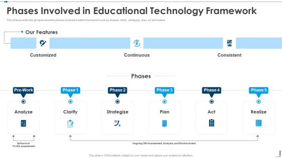 Phases Involved In Educational Technology Framework Edutech Investor Capital Raising Pitch Deck Pictures PDF