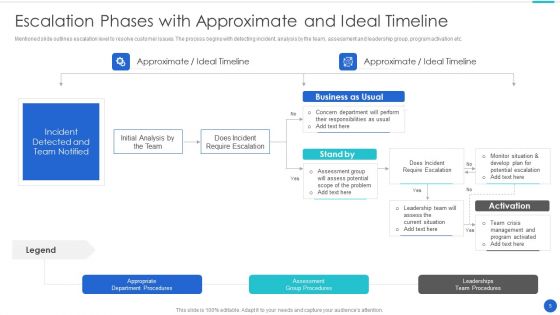 Phases Of Escalation Ppt PowerPoint Presentation Complete Deck With Slides