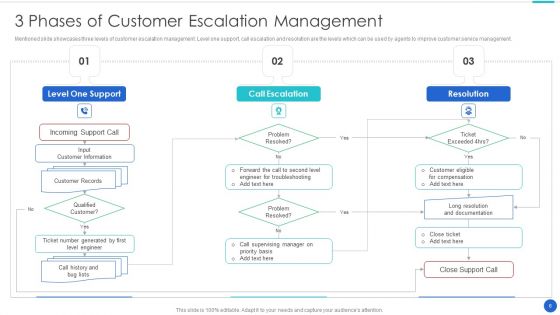 Phases Of Escalation Ppt PowerPoint Presentation Complete Deck With Slides