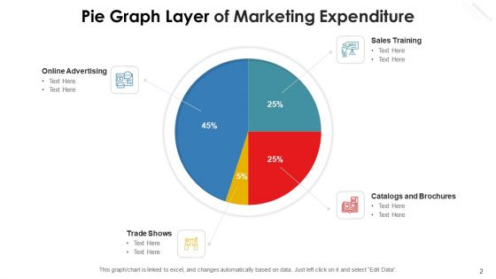 Pie Graph Layer Marketing Expenditure Production Process Ppt PowerPoint Presentation Complete Deck With Slides
