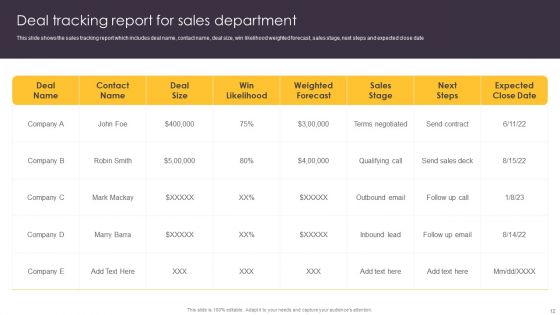 Pipeline Management To Evaluate Sales Procedure Ppt PowerPoint Presentation Complete Deck With Slides