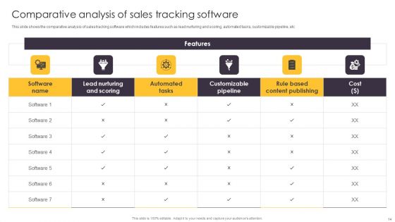 Pipeline Management To Evaluate Sales Procedure Ppt PowerPoint Presentation Complete Deck With Slides