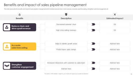 Pipeline Management To Evaluate Sales Procedure Ppt PowerPoint Presentation Complete Deck With Slides