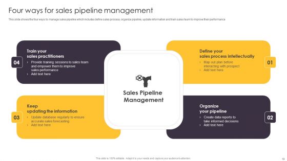 Pipeline Management To Evaluate Sales Procedure Ppt PowerPoint Presentation Complete Deck With Slides