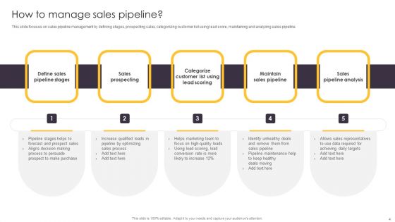 Pipeline Management To Evaluate Sales Procedure Ppt PowerPoint Presentation Complete Deck With Slides