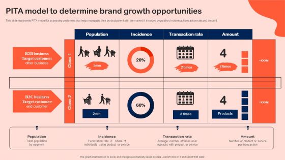 Pita Model To Determine Brand Growth Opportunities Pictures PDF