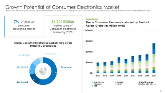 Pitch Deck For End User Electronics Companies Ppt PowerPoint Presentation Complete Deck With Slides