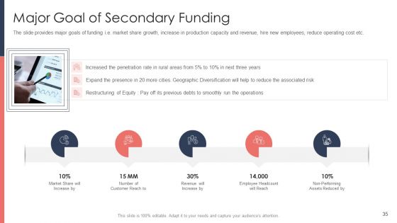 Pitch Deck For Fundraising From Post Market Financing Ppt PowerPoint Presentation Complete Deck With Slides